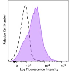 Biolegend&nbsp;FITC anti-human CD108 [KS-2]; Isotype: Mouse IgG2a, κ; Reactivity: Human; Apps: FC; Size: 100 tests