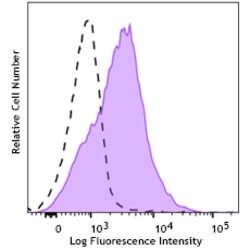 Biolegend&nbsp;FITC anti-human CD108 [KS-2]; Isotype: Mouse IgG2a, κ; Reactivity: Human; Apps: FC; Size: 25 tests
