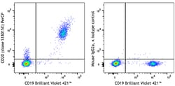 Biolegend PerCP anti-human CD20 [S18015E]; Isotype: Mouse IgG2a, κ; Reactivity: