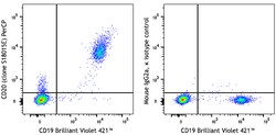 Biolegend PerCP anti-human CD20 [S18015E]; Isotype: Mouse IgG2a, κ; Reactivity: