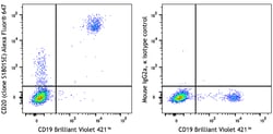 Biolegend Alexa Fluor 647 anti-human CD20 [S18015E]; Isotype: Mouse IgG2a,