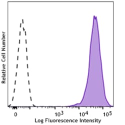 Biolegend PE/Dazzle 594 anti-His-Tag [J095G46]; Isotype: Mouse IgG2a, κ;