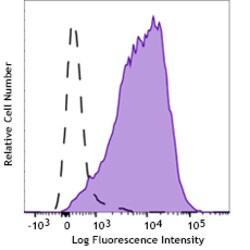 Biolegend PE/Cyanine5 anti-human CD279 (PD-1) [EH12.2H7]; Isotype: Mouse