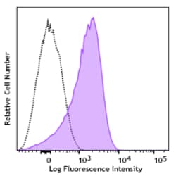 Biolegend PE/Cyanine5 anti-human CD107a (LAMP-1) [H4A3]; Isotype: Mouse