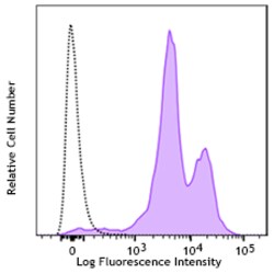 Biolegend PE/Cyanine7 anti-human CD53 Recombinant [QA19A07]; Isotype: Mouse