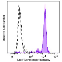 Biolegend PE/Fire 700 anti-human CD33 [WM53]; Isotype: Mouse IgG1, κ; Reactivity: