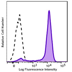 Biolegend GMP PE/Dazzle 594 anti-human CD14 [M5E2]; Isotype: Mouse IgG2a,