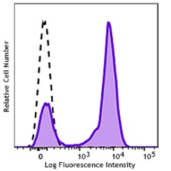 Biolegend&nbsp;GMP Pacific Blue&trade; anti-human CD5 [L17F12]; Isotype: Mouse IgG2a, κ; Reactivity: Human; Apps: FC; Size: 100 tests