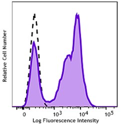 Biolegend&nbsp;GMP FITC anti-human CD5 [L17F12]; Isotype: Mouse IgG2a, κ; Reactivity: Human; Apps: FC; Size: 100 tests