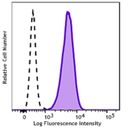 Biolegend GMP FITC anti-human CD11b [ICRF44]; Isotype: Mouse IgG1, κ; Reactivity: