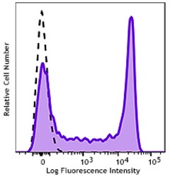 Biolegend&nbsp;GMP APC/Fire&trade; 750 anti-human CD45RA [HI100]; Isotype: Mouse IgG2b, κ; Reactivity: Human; Apps: FC; Size: 100 tests