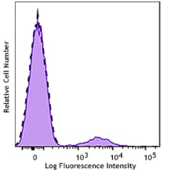 Biolegend GMP PE anti-human CD79b (Igβ) [CB3-1]; Isotype: Mouse IgG1, κ;