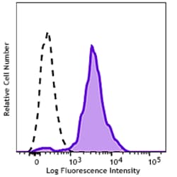 Biolegend GMP PerCP/Cyanine5.5 anti-human CD11c [Bu15]; Isotype: Mouse