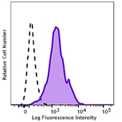 Biolegend GMP Pacific Blue anti-human CD11c [Bu15]; Isotype: Mouse IgG1,