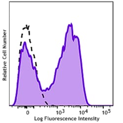 Biolegend GMP PE/Cyanine7 anti-human CD127 (IL-7Rα) [A019D5]; Isotype: