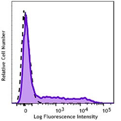 Biolegend&nbsp;GMP PerCP/Cyanine5.5 anti-human HLA-DR [L243]; Isotype: Mouse IgG2a, κ; Reactivity: Human; Apps: FC; Size: 100 tests