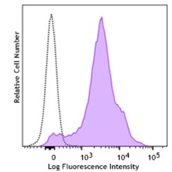 Biolegend PE anti-mouse/human CD44 Recombinant [QA19A43]; Isotype: Rat