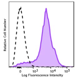 Biolegend Alexa Fluor 700 anti-mouse CD44 [NIM-R8]; Isotype: Rat IgG2a,