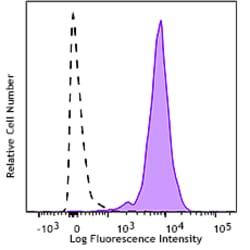 Biolegend PE/Cyanine7 anti-mouse/human CD282 (TLR2) Recombinant [QA16A01];
