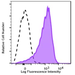 Biolegend APC/Fire 750 anti-mouse CD86 [PO3]; Isotype: Rat IgG2b, κ; Reactivity: