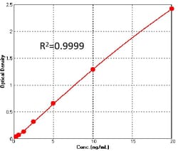 ACROBiosystems Anti-AAV9 Antibody ELISA Kit, Quantity: Each of 1