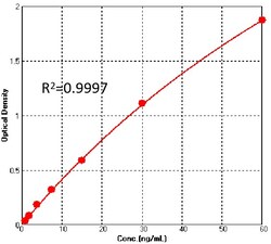 ACROBiosystems Anti-AAV8 Antibody ELISA Kit, Quantity: Each of 1