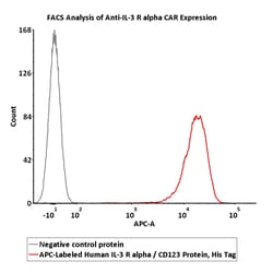 ACROBiosystems Human IL-3 R alpha 25tests, Quantity: Each of 1