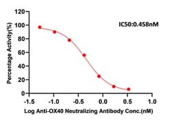 ACROBiosystems Human OX40 96tests, Quantity: Each of 1