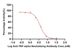 ACROBiosystems Human TNF-alpha 96tests, Quantity: Each of 1