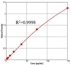 ACROBiosystems Human IL-15 96tests, Quantity: Each of 1