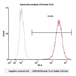 ACROBiosystems Human TL1A 2Vials, Quantity: Each of 1