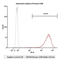 ACROBiosystems&nbsp;Human CCR8 2Vials