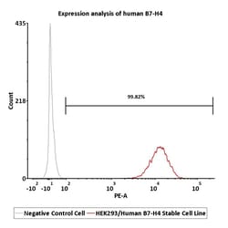 ACROBiosystems&nbsp;Human B7-H4 2Vials