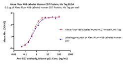 ACROBiosystems Human CD7 25ug, Quantity: Each of 1