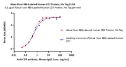 ACROBiosystems Human CD7 200ug, Quantity: Each of 1