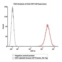 ACROBiosystems Human CD7 25tests, Quantity: Each of 1