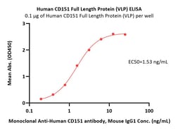 ACROBiosystems Human CD151 20ug, Quantity: Each of 1