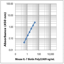 Biolegend&nbsp;Biotin anti-mouse IL-7