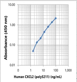 Biolegend Purified anti-human CXCL2, Quantity: Each of 1