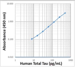 Biolegend LEGEND MAXTM Human Total Tau, Quantity: Each of 1