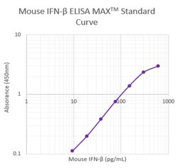 Biolegend ELISA MAXTM Deluxe Set Mouse, Quantity: Each of 1