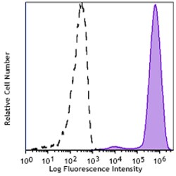 Biolegend PE/FireTM 810 anti-human CD1, Quantity: Each of 1