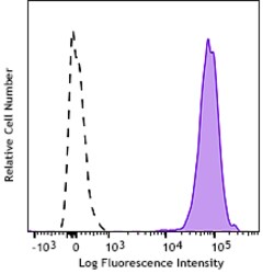 Biolegend PE/DazzleTM 594 anti-human b, Quantity: Each of 1