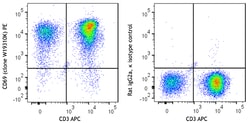 Biolegend&nbsp;PE anti-human CD69