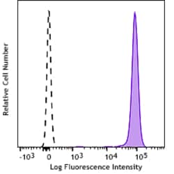 Biolegend PE anti-human CD45 Recombinant, Quantity: Each of 1