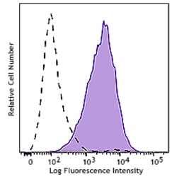 Biolegend Alexa FluorR 647 anti-human, Quantity: Each of 1