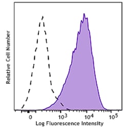 Biolegend&nbsp;Brilliant Violet 785TM anti-