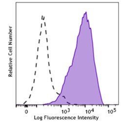 Biolegend PE/DazzleTM 594 anti-human C, Quantity: Each of 1