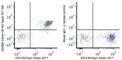 Biolegend&nbsp;Spark YGTM 581 anti-human CD