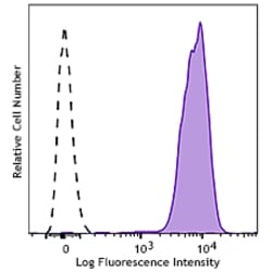 Biolegend&nbsp;APC anti-human CD352 NTB-A